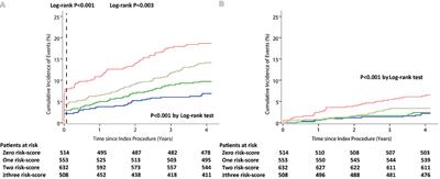 A Novel Multiple Risk Score Model for Prediction of Long-Term Ischemic Risk in Patients With Coronary Artery Disease Undergoing Percutaneous Coronary Intervention: Insights From the I-LOVE-IT 2 Trial